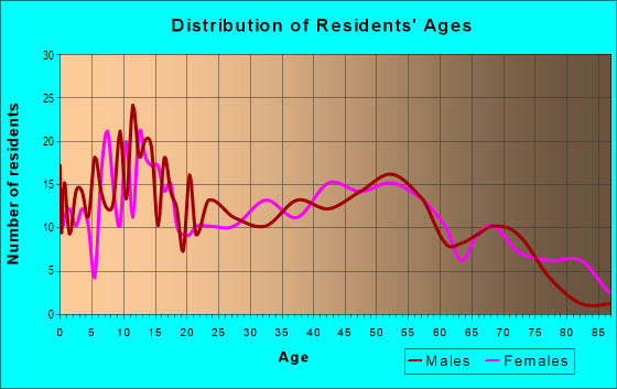 Age and Sex of Residents in zip code 43771