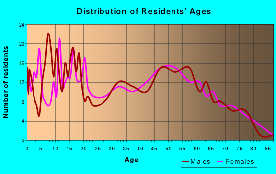 Age and Sex of Residents in zip code 43772