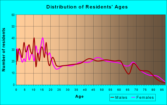 Age and Sex of Residents in zip code 43773