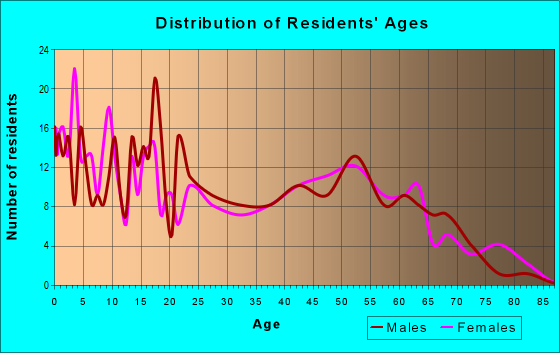 Age and Sex of Residents in zip code 43778