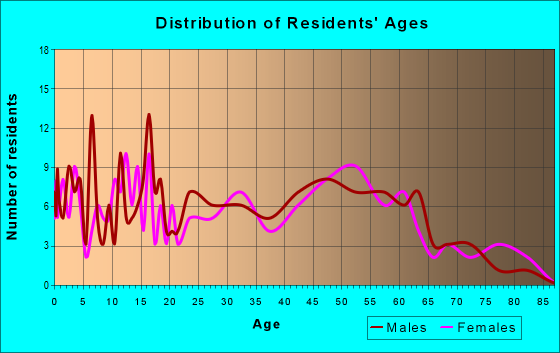 Age and Sex of Residents in zip code 43779