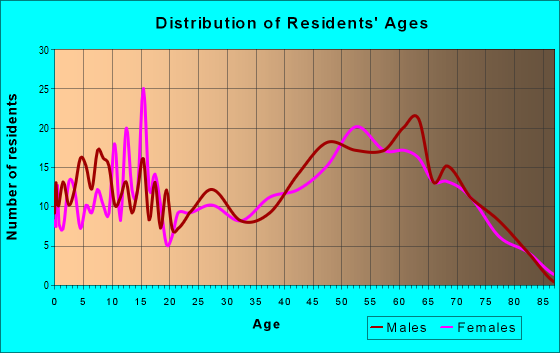 Age and Sex of Residents in zip code 43780