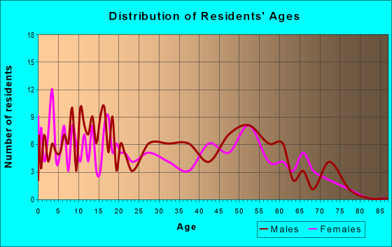 Age and Sex of Residents in zip code 43782