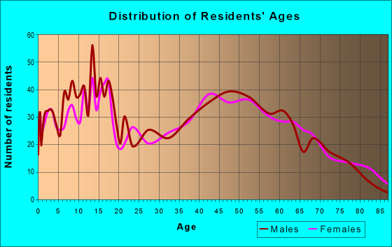 Age and Sex of Residents in zip code 43783