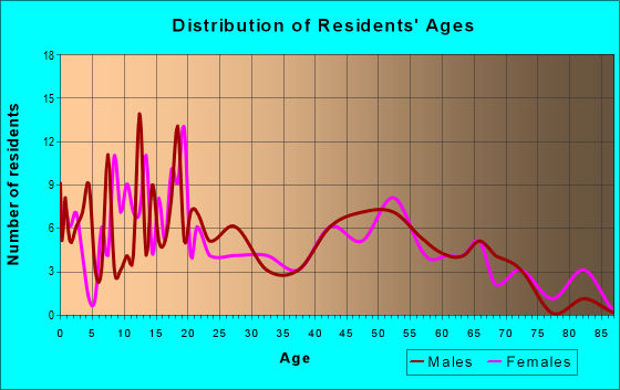 Age and Sex of Residents in zip code 43788