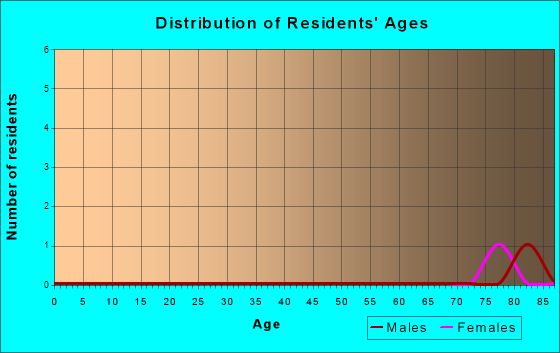 Age and Sex of Residents in zip code 43791