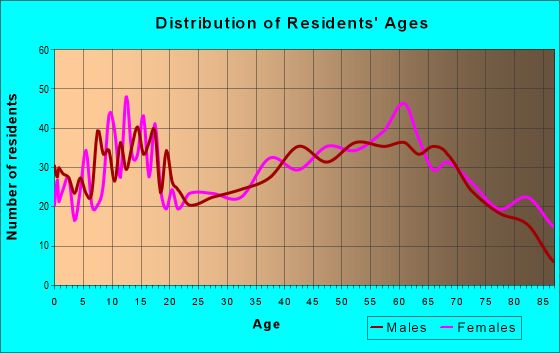 Age and Sex of Residents in zip code 43793