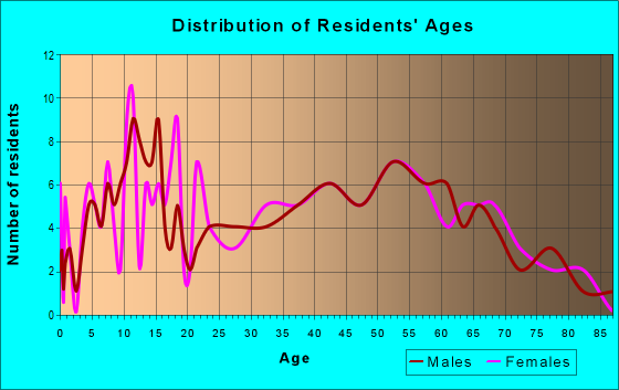 Age and Sex of Residents in zip code 43811