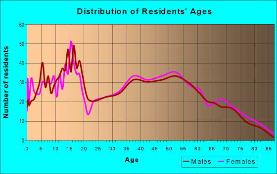 Age and Sex of Residents in zip code 43821