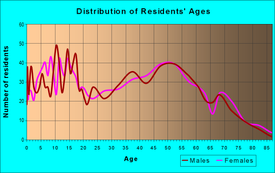 Age and Sex of Residents in zip code 43822