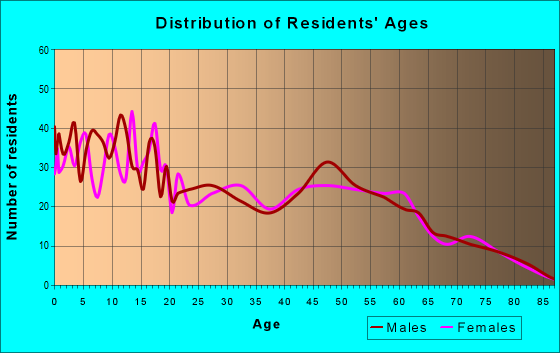 Age and Sex of Residents in zip code 43824