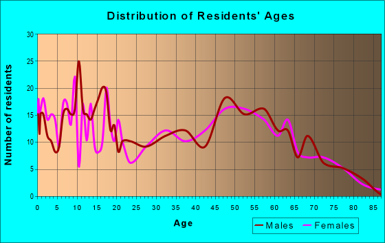 Age and Sex of Residents in zip code 43837