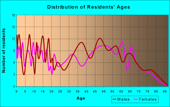 Age and Sex of Residents in zip code 43840