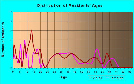 Age and Sex of Residents in zip code 43842