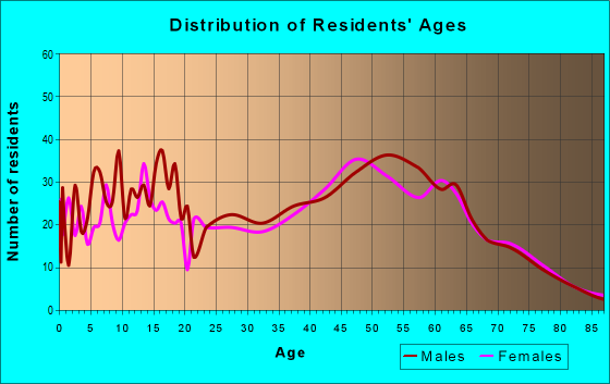 Age and Sex of Residents in zip code 43844