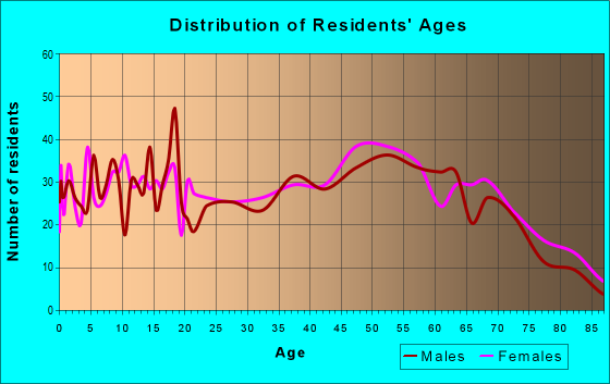 Age and Sex of Residents in zip code 43845