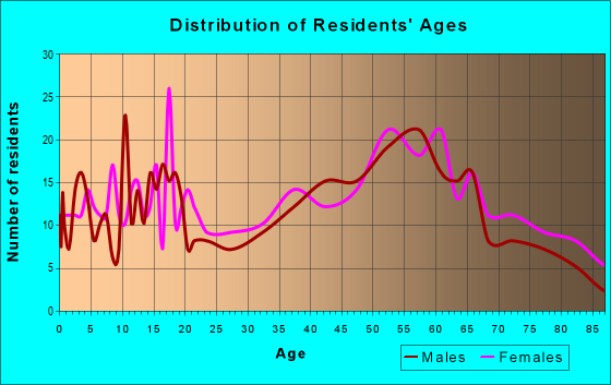 Age and Sex of Residents in zip code 43901