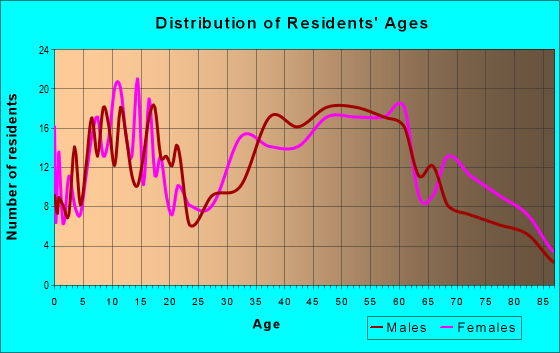 Age and Sex of Residents in zip code 43903