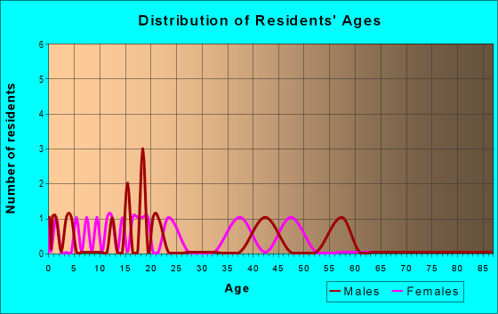 Age and Sex of Residents in zip code 43914