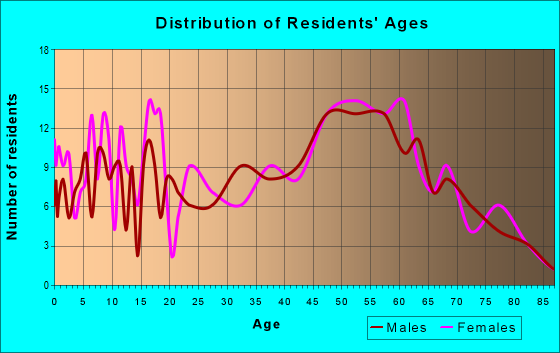 Age and Sex of Residents in zip code 43915