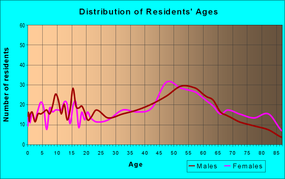 Age and Sex of Residents in zip code 43917