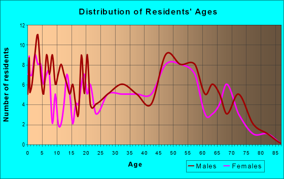 Age and Sex of Residents in zip code 43932