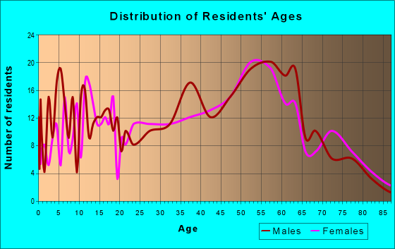 Age and Sex of Residents in zip code 43933