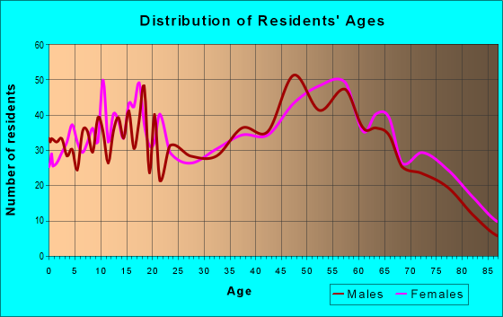Age and Sex of Residents in zip code 43938