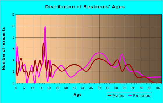 Age and Sex of Residents in zip code 43939