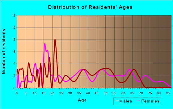 Age and Sex of Residents in zip code 43940