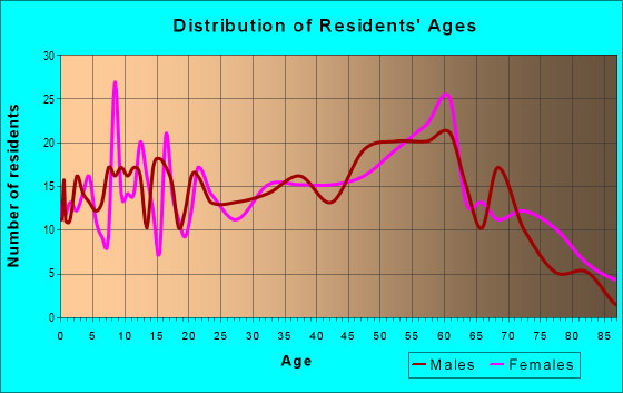 Age and Sex of Residents in zip code 43942