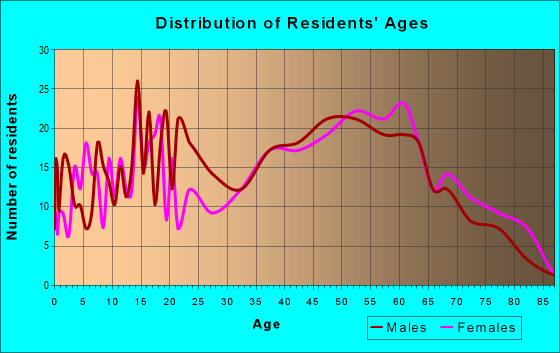 Age and Sex of Residents in zip code 43944