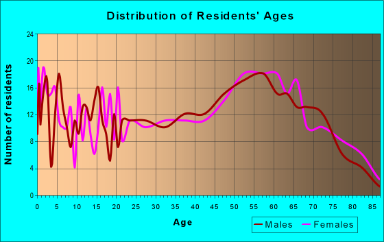 Age and Sex of Residents in zip code 43946