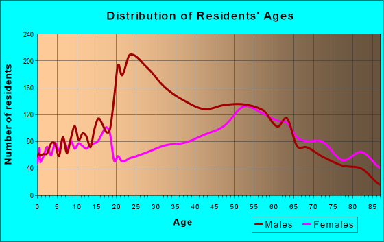 Age and Sex of Residents in zip code 43950