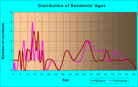 Age and Sex of Residents in zip code 43961