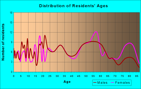 Age and Sex of Residents in zip code 43971