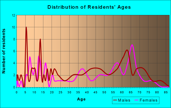 Age and Sex of Residents in zip code 43983