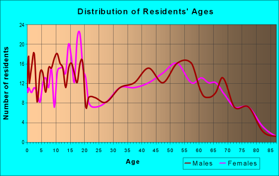 Age and Sex of Residents in zip code 43986