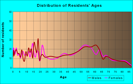 Age and Sex of Residents in zip code 43988