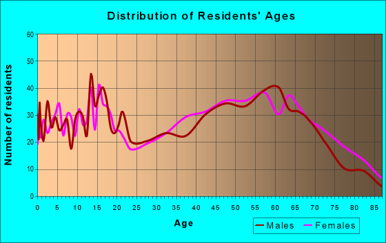 Age and Sex of Residents in zip code 44003