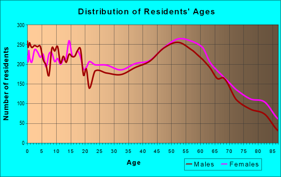 Age and Sex of Residents in zip code 44004