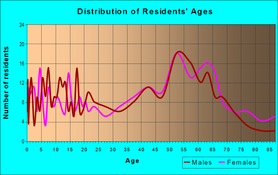 Age and Sex of Residents in zip code 44010