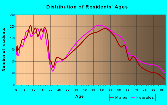 Age and Sex of Residents in zip code 44012
