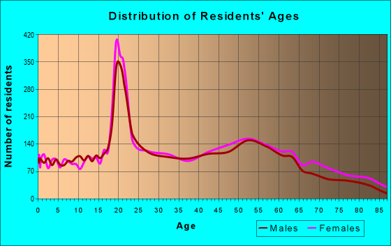 Age and Sex of Residents in zip code 44017