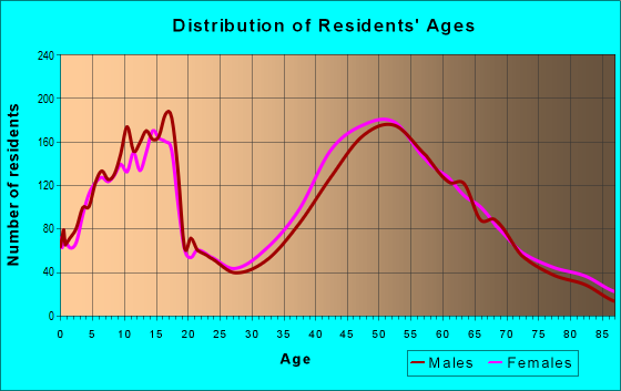 Age and Sex of Residents in zip code 44023