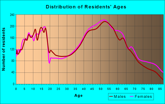 Age and Sex of Residents in zip code 44024