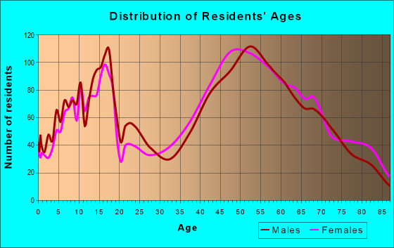 Age and Sex of Residents in zip code 44026