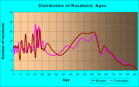 Age and Sex of Residents in zip code 44032