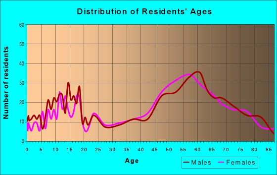 Age and Sex of Residents in zip code 44040