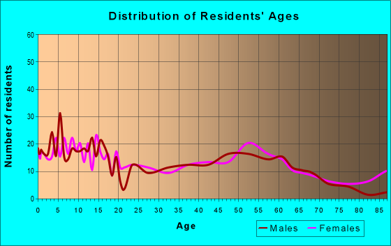 Age and Sex of Residents in zip code 44046